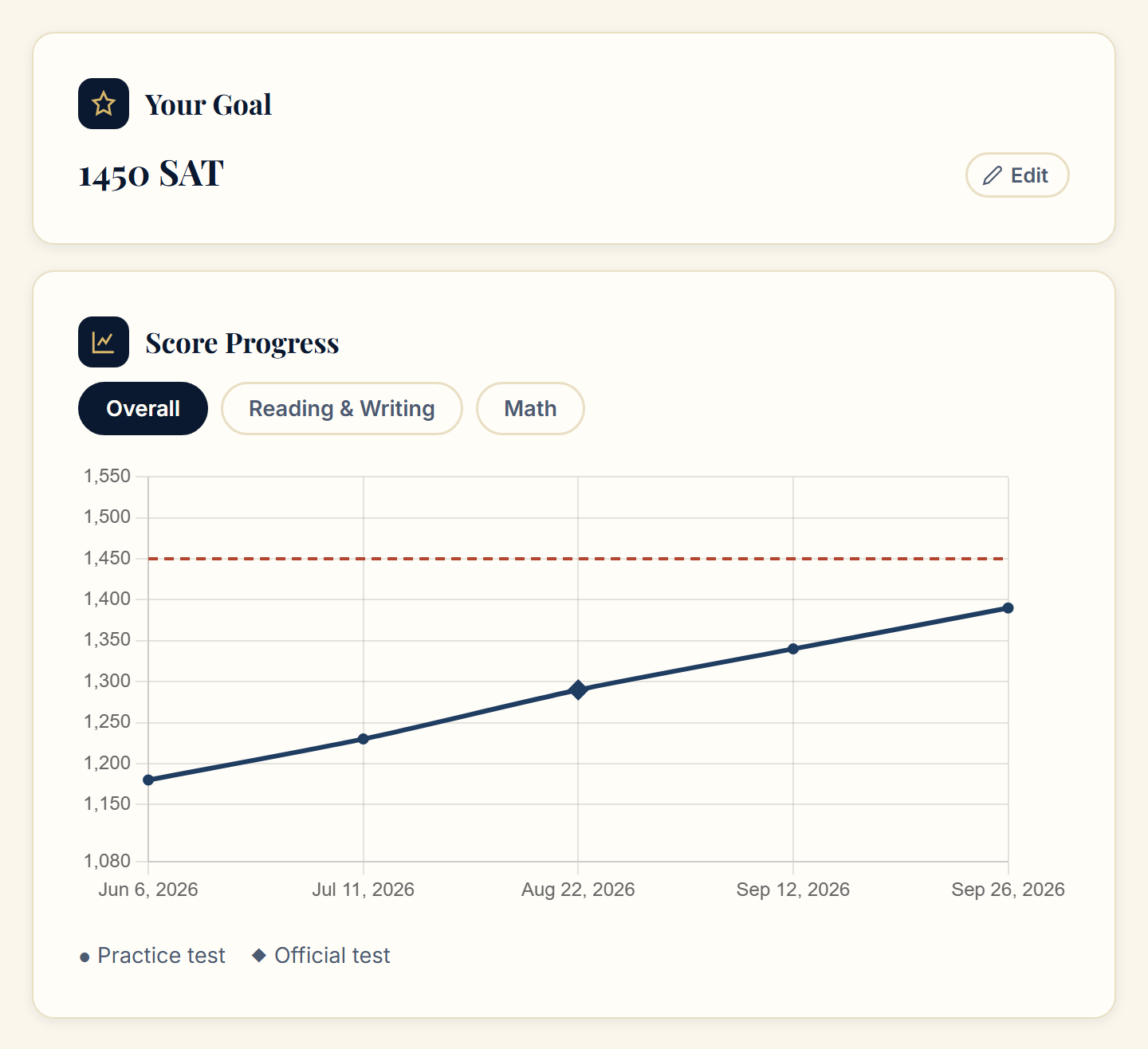 Student dashboard showing a 1450 SAT goal and a line chart of practice and official test scores rising toward it